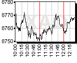 All Ords Chart